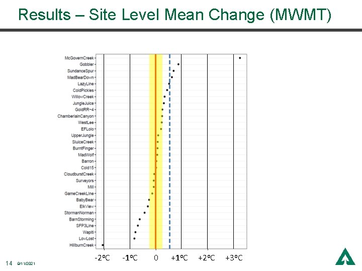 Results – Site Level Mean Change (MWMT) 14 9/11/2021 -2 o. C -1 o.