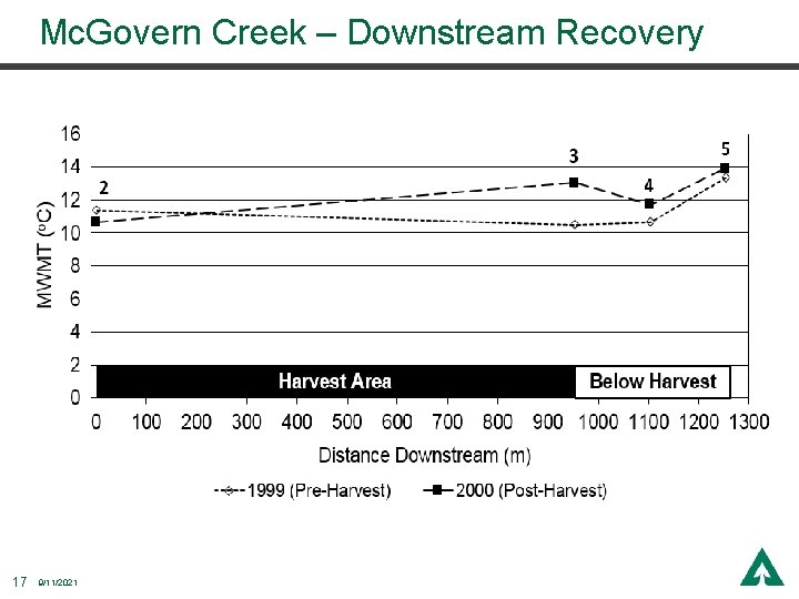 Mc. Govern Creek – Downstream Recovery 17 9/11/2021 