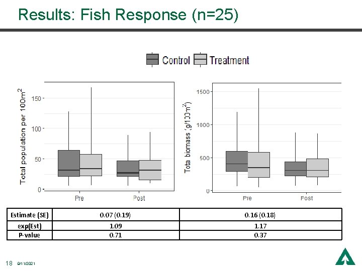 Results: Fish Response (n=25) Estimate (SE) 0. 07 (0. 19) 0. 16 (0. 18)