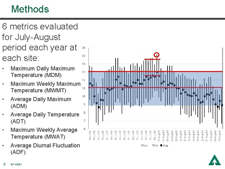 Methods 6 metrics evaluated for July-August period each year at each site: • Maximum