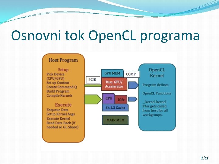 Osnovni tok Open. CL programa 6/11 