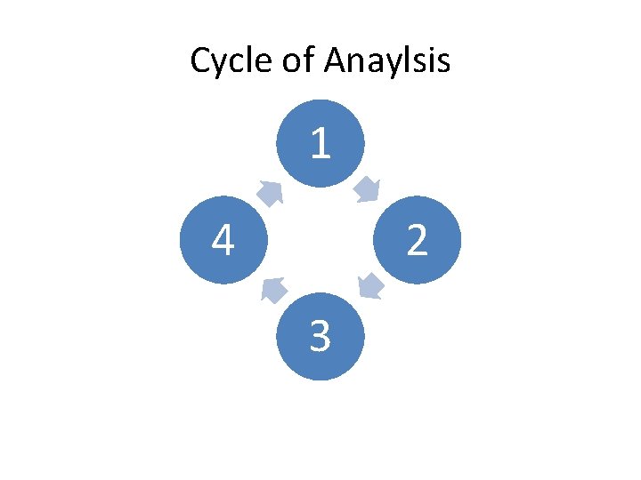 Cycle of Anaylsis 1 4 2 3 