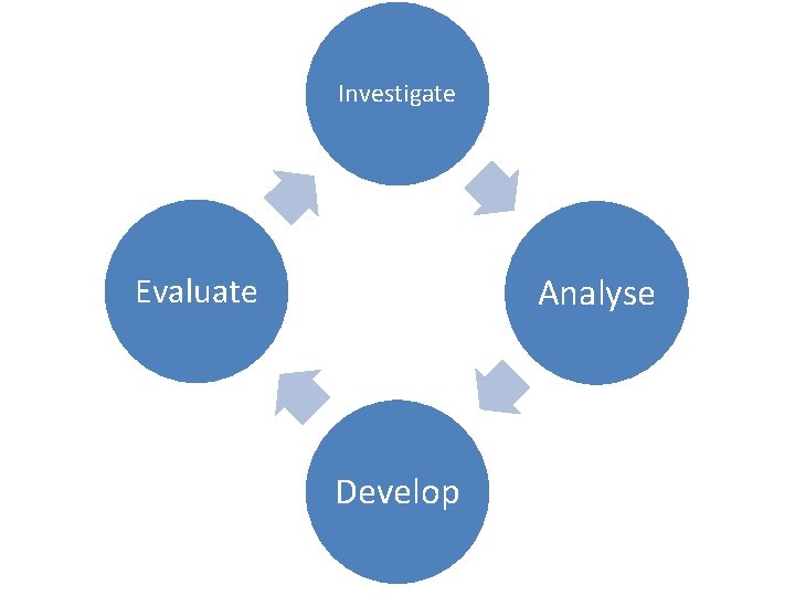 Investigate Evaluate Analyse Develop 