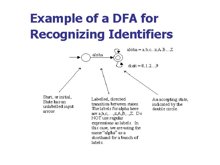 Example of a DFA for Recognizing Identifiers 