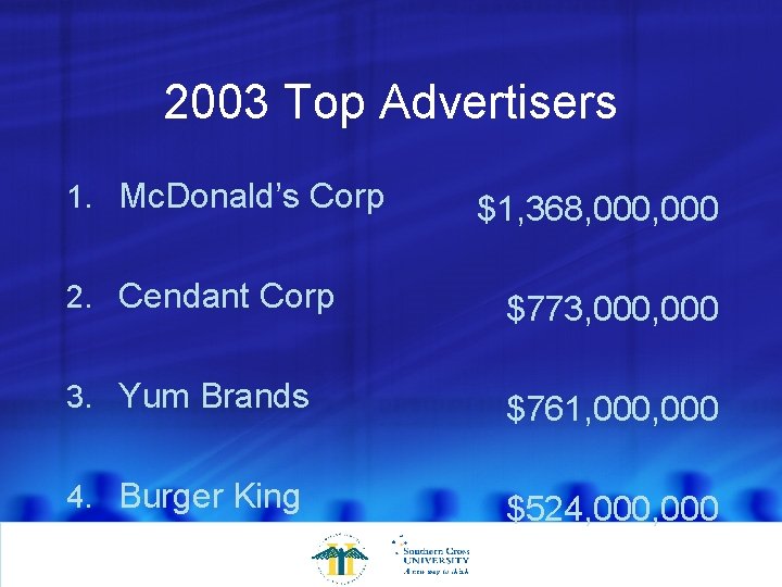 2003 Top Advertisers 1. Mc. Donald’s Corp $1, 368, 000 2. Cendant Corp $773,