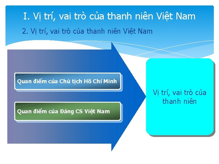 I. Vị trí, vai trò của thanh niên Việt Nam 2. Vị trí, vai