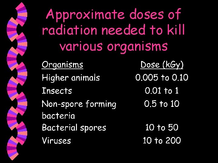 Approximate doses of radiation needed to kill various organisms 