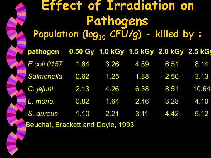 Effect of Irradiation on Pathogens Population (log 10 CFU/g) - killed by : 