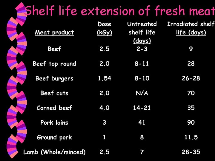 Shelf life extension of fresh meat 