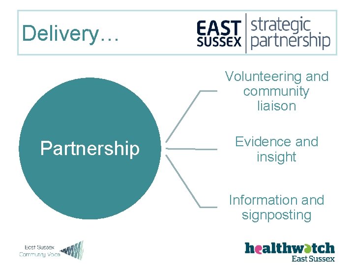 Delivery… Volunteering and community liaison Partnership Evidence and insight Information and signposting 