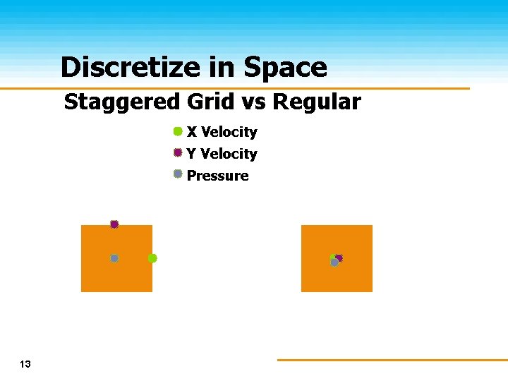Discretize in Space Staggered Grid vs Regular X Velocity Y Velocity Pressure 13 