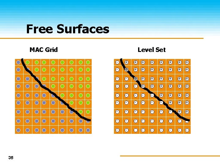 Free Surfaces MAC Grid 35 Level Set - + + + + - 0