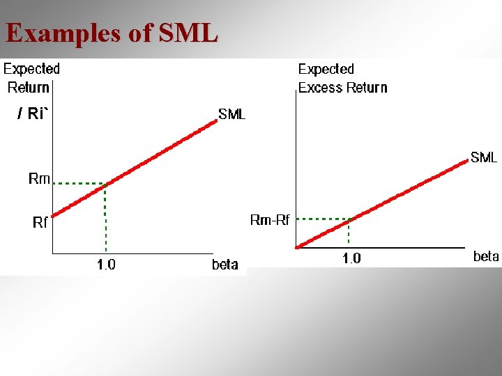 Examples of SML / Ri` 