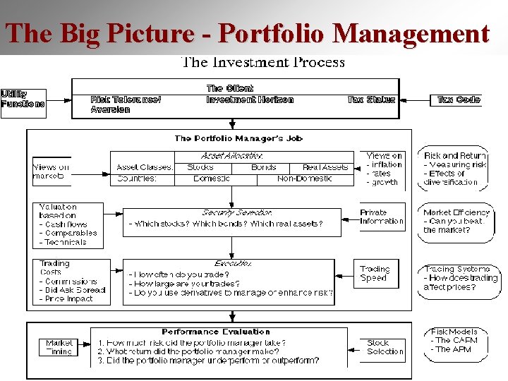 The Big Picture - Portfolio Management 