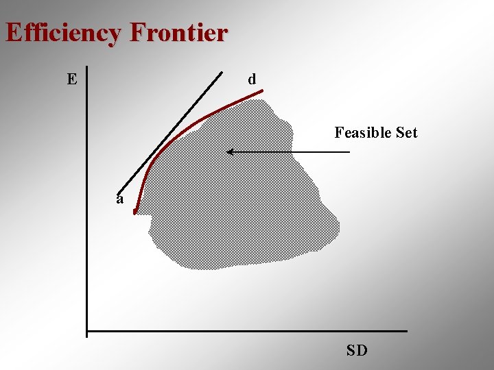 Efficiency Frontier E d Feasible Set a SD 