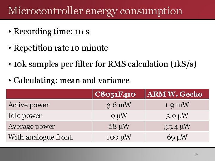 Microcontroller energy consumption • Recording time: 10 s • Repetition rate 10 minute • Microcontroller energy consumption • Recording time: 10 s • Repetition rate 10 minute •