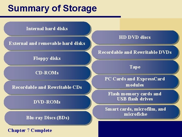 Summary of Storage Internal hard disks HD DVD discs External and removable hard disks