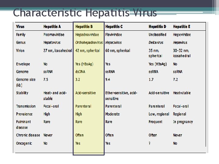 Characteristic Hepatitis Virus 