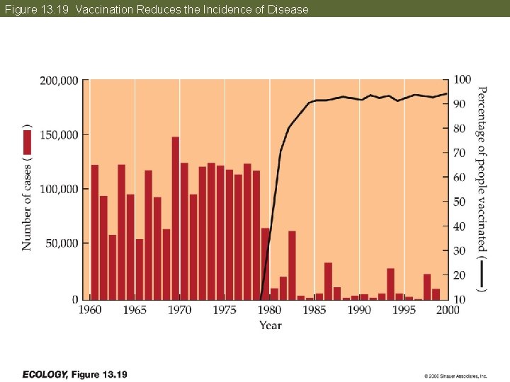 Figure 13. 19 Vaccination Reduces the Incidence of Disease 