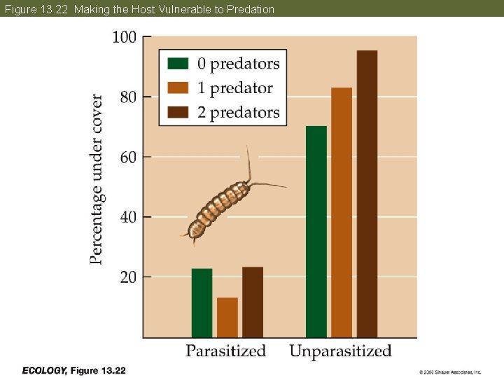 Figure 13. 22 Making the Host Vulnerable to Predation 