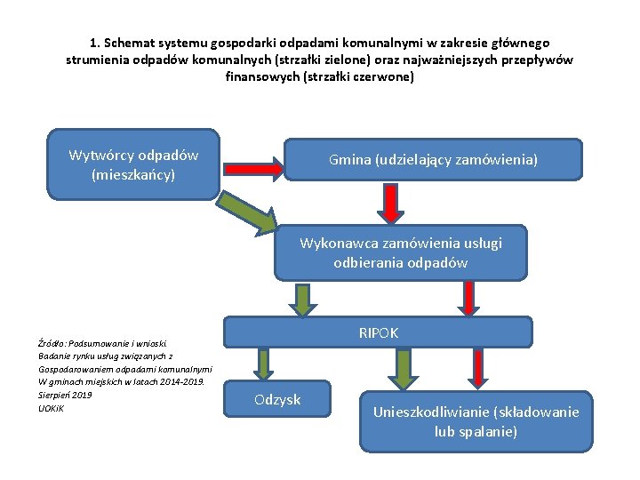 1. Schemat systemu gospodarki odpadami komunalnymi w zakresie głównego strumienia odpadów komunalnych (strzałki zielone)