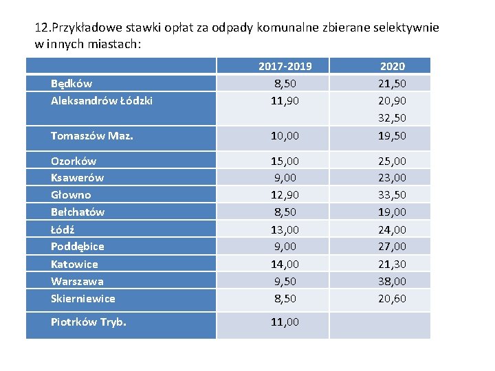 12. Przykładowe stawki opłat za odpady komunalne zbierane selektywnie w innych miastach: Tomaszów Maz.