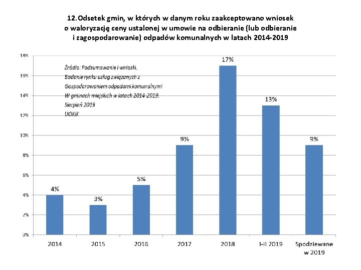 12. Odsetek gmin, w których w danym roku zaakceptowano wniosek o waloryzację ceny ustalonej