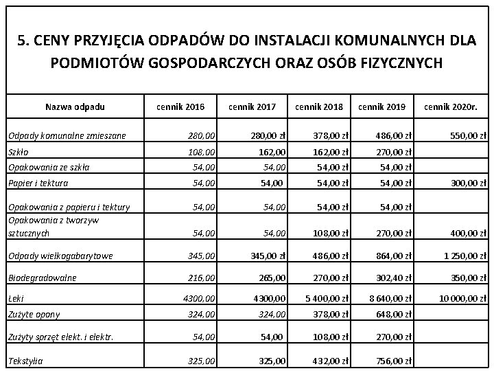 5. CENY PRZYJĘCIA ODPADÓW DO INSTALACJI KOMUNALNYCH DLA PODMIOTÓW GOSPODARCZYCH ORAZ OSÓB FIZYCZNYCH Nazwa