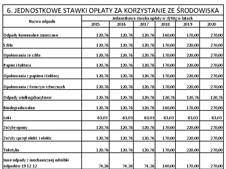 6. JEDNOSTKOWE STAWKI OPŁATY ZA KORZYSTANIE ZE ŚRODOWISKA Nazwa odpadu 2015 Jednostkowa stawka opłaty
