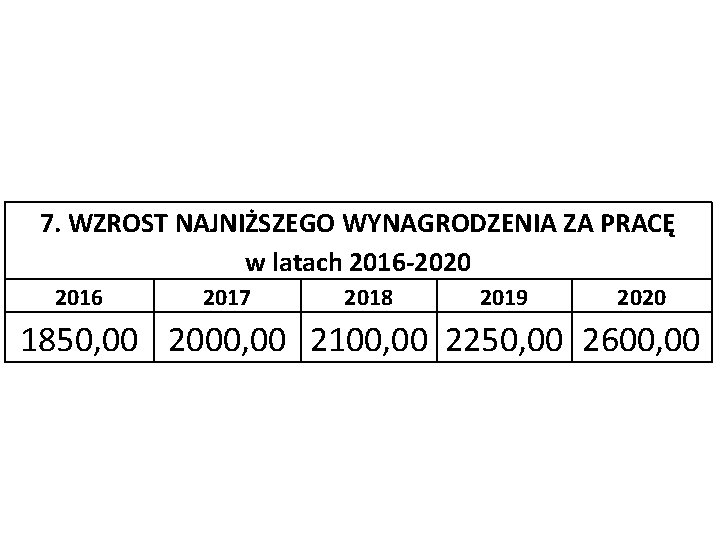 7. WZROST NAJNIŻSZEGO WYNAGRODZENIA ZA PRACĘ w latach 2016 -2020 2016 2017 2018 2019