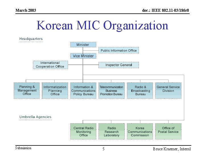 March 2003 doc. : IEEE 802. 11 -03/186 r 0 Korean MIC Organization Submission