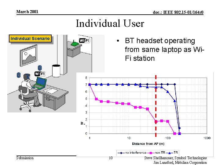March 2001 doc. : IEEE 802. 15 -01/164 r 0 Individual User Individual Scenario
