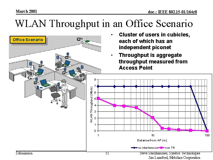 March 2001 doc. : IEEE 802. 15 -01/164 r 0 WLAN Throughput in an