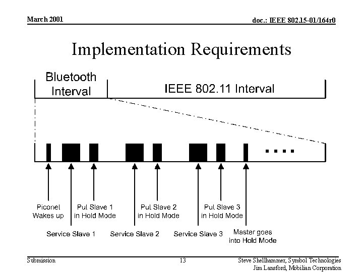 March 2001 doc. : IEEE 802. 15 -01/164 r 0 Implementation Requirements Submission 13