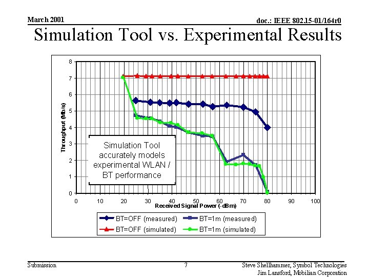 March 2001 doc. : IEEE 802. 15 -01/164 r 0 Simulation Tool vs. Experimental