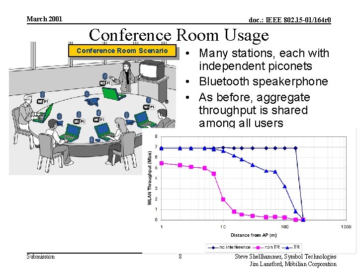 March 2001 doc. : IEEE 802. 15 -01/164 r 0 Conference Room Usage •