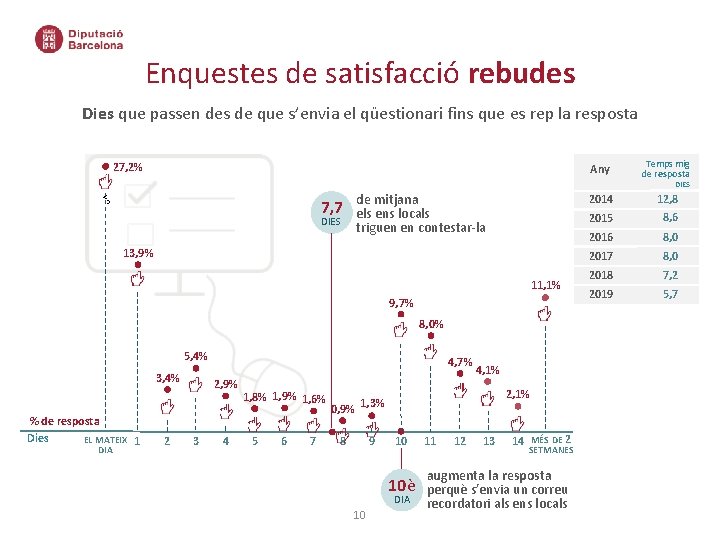 Enquestes de satisfacció rebudes Dies que passen des de que s’envia el qüestionari fins