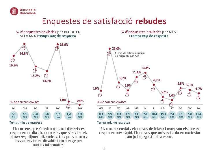 Enquestes de satisfacció rebudes % d’enquestes enviades per DIA DE LA SETMANA i temps