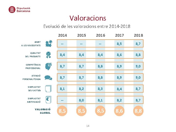 Valoracions Evolució de les valoracions entre 2014 -2018 2014 2015 2016 2017 2018 --