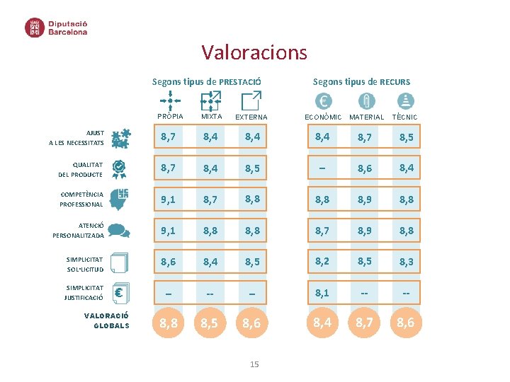 Valoracions 58, 4 Segons tipus de PRESTACIÓ Segons tipus de RECURS PRÒPIA MIXTA EXTERNA