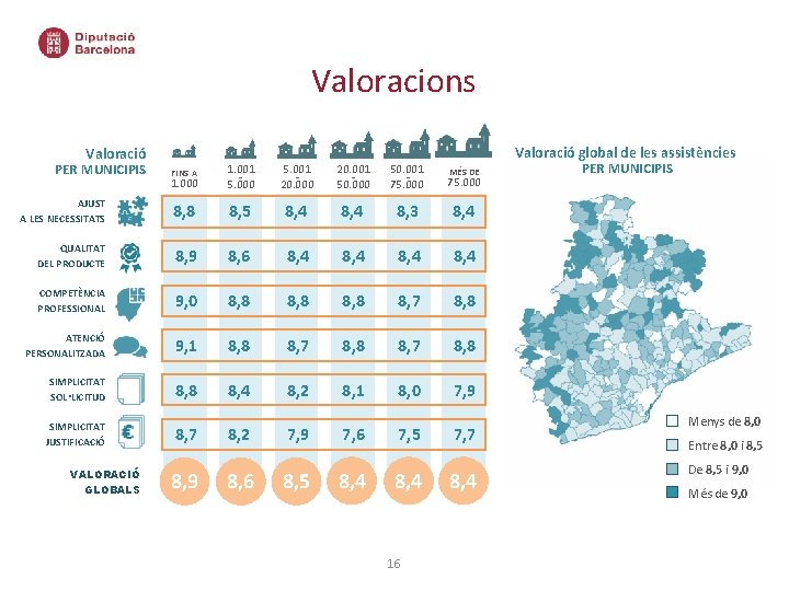 Valoracions 58, 4 Valoració PER MUNICIPIS Valoració global de les assistències 1. 000 FINS