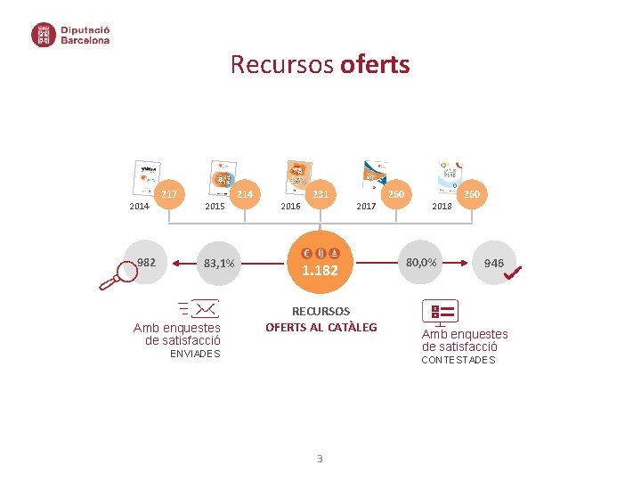 Recursos oferts 2014 982 217 2015 83, 1% Amb enquestes de satisfacció 214 2016