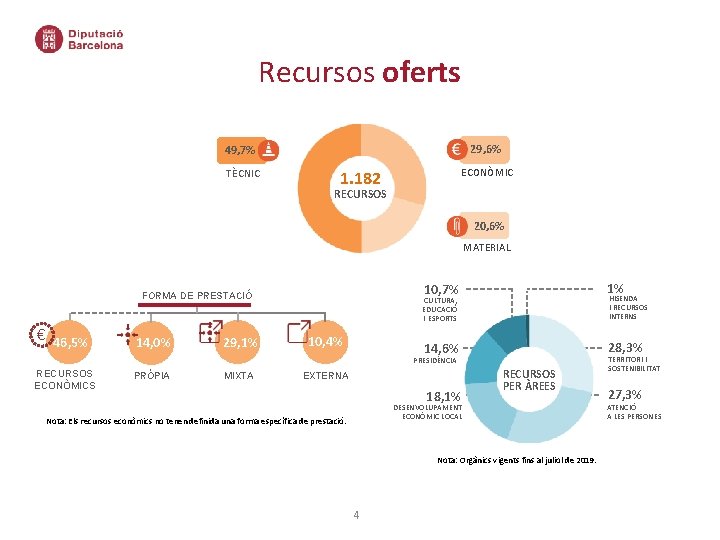 Recursos oferts 29, 6% 49, 7% TÈCNIC ECONÒMIC 1. 182 RECURSOS 20, 6% MATERIAL