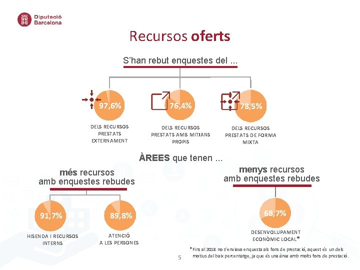 Recursos oferts S’han rebut enquestes del. . . 97, 6% 76, 4% 78, 5%