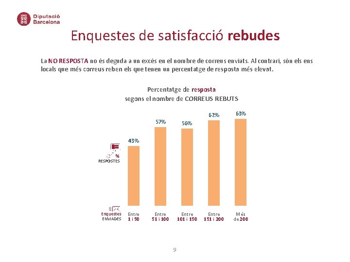 Enquestes de satisfacció rebudes La NO RESPOSTA no és deguda a un excés en