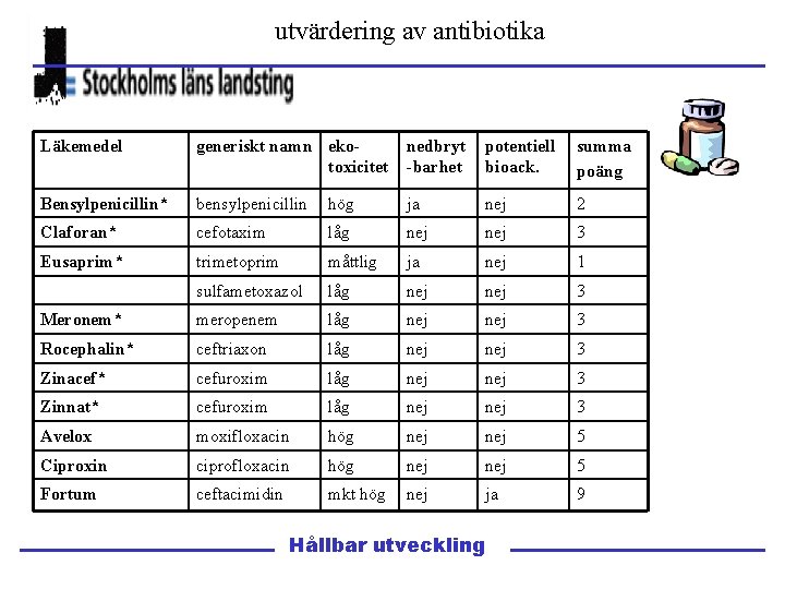 utvärdering av antibiotika Läkemedel generiskt namn ekotoxicitet nedbryt -barhet potentiell bioack. summa poäng Bensylpenicillin*