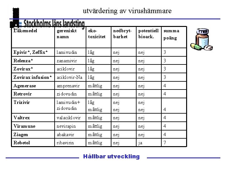 utvärdering av virushämmare Läkemedel gereniskt namn ekotoxicitet nedbrytbarhet potentiell bioack. summa poäng Epivir*, Zeffix*