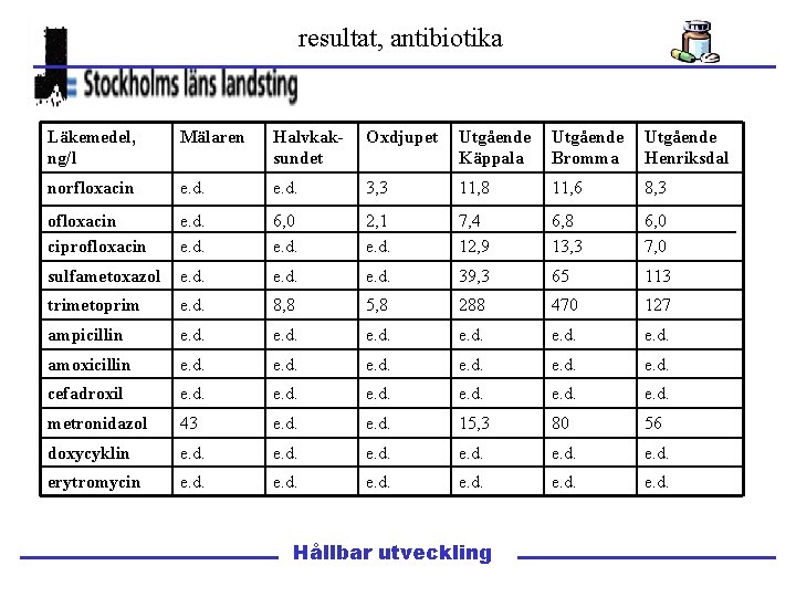 resultat, antibiotika Läkemedel, ng/l Mälaren Halvkaksundet Oxdjupet Utgående Käppala Utgående Bromma Utgående Henriksdal norfloxacin