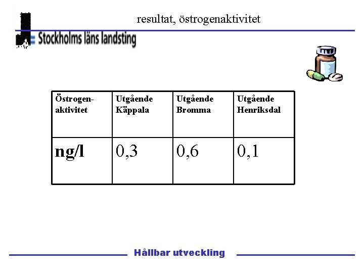 resultat, östrogenaktivitet Östrogenaktivitet Utgående Käppala Utgående Bromma Utgående Henriksdal ng/l 0, 3 0, 6