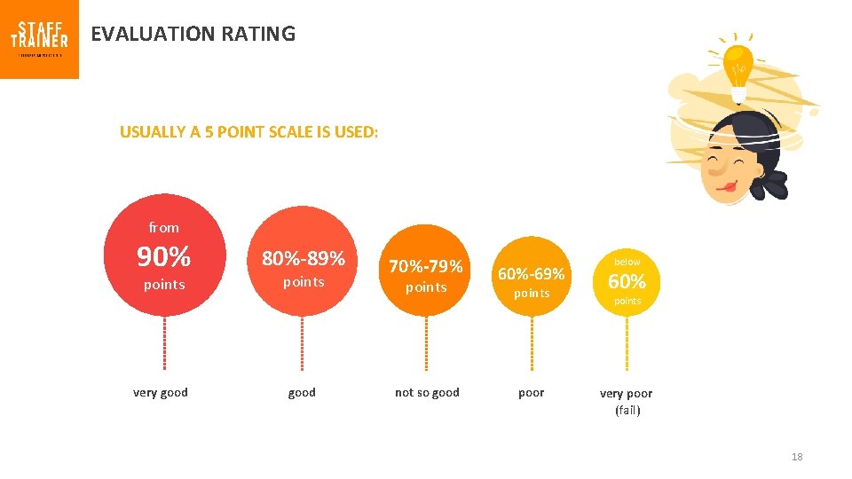 EVALUATION RATING USUALLY A 5 POINT SCALE IS USED: from 90% points very good